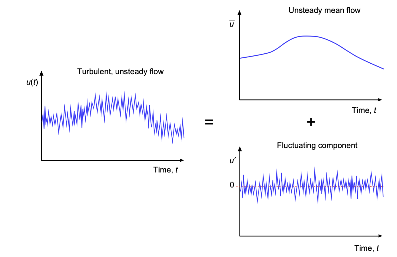 _images/reynolds_averaging.png